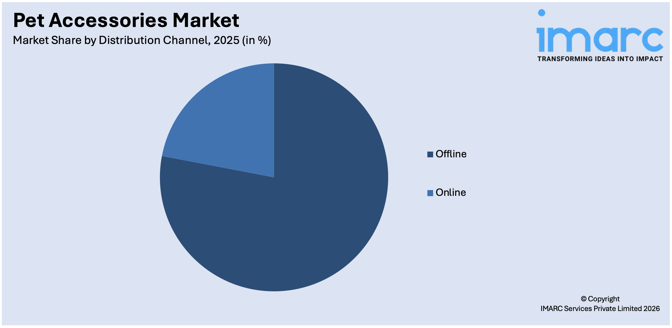 Pet Accessories Market By Distribution Channel